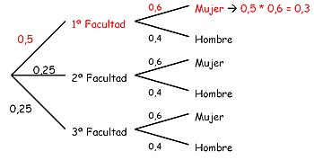 Árbol con la probabilidad de encontrar una mujer en la primera facultad.