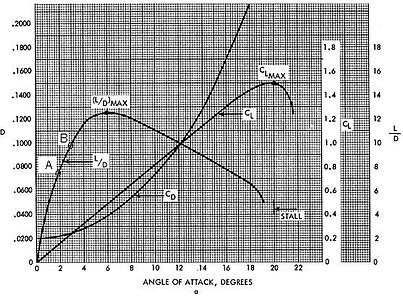 Plots of Lift, Drag, Lift to Drag Ratio vs Angle of Attack