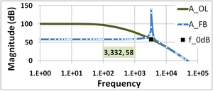 Figure 6: Gain of feedback amplifier AFB in dB and corresponding open-loop amplifier AOL. Parameter 1/β = 58 dB, and at low frequencies AFB ≈ 58 dB as well. The gain margin in this amplifier is nearly zero because | βAOL| = 1 occurs at almost f = f180°.