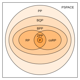 Diagram of randomised complexity classes