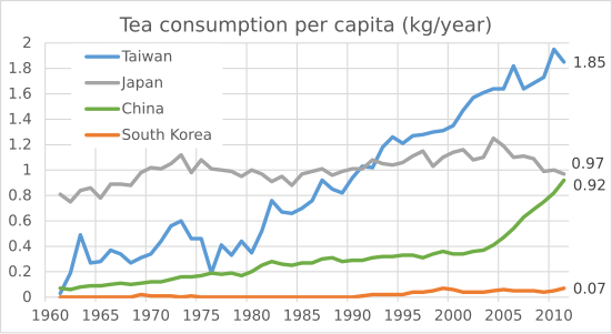 Tea (Camellia sinensis) consumption per capita in South Korea is less than one tenth of other East Asian countries.