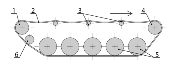Diagram of tracked suspension: (1=rear drive wheel (rear wheel drive), 2=track, 3=return rollers, 4=front drive wheel (front wheel drive), 5=road wheels, 6=idler)
