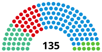 Représentation en hémicycle sur un axe gauche-droite du résultat.