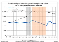 Development of population since 1875 within the current Boundaries (Blue Line: Population; Dotted Line: Comparison to Population development in Brandenburg state; Grey Background: Time of Nazi Germany; Red Background: Time of communist East Germany)