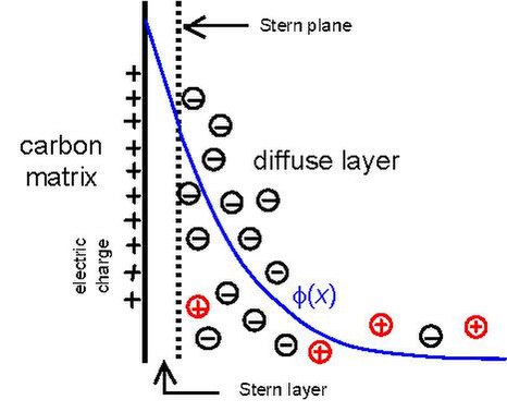 File:Electrical Double Layer -.pdf