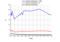 Ratio adminstrateurs/contributeurs totaux, adminstrateurs/contributeurs à plus de 5 contributions par mois, à plus de 100 contributions par mois sur la Wikipédia francophone, en %.