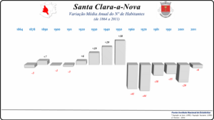 Variação da População 1864 / 2011