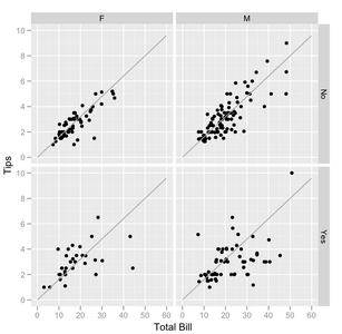 支払い者の性別と喫煙席の有無で区切った、チップ額対会計額の散布図を示す。喫煙席の方が、渡すチップにより多くのばらつきがある。男性は（少数の）より高い請求額を支払う傾向があり、女性の非喫煙者は非常に一貫したチップを支払う傾向がある（サンプルに示された3つの顕著な例外を除く）。