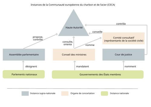 Organigramme des principaux organes de fonctionnement de la CECA