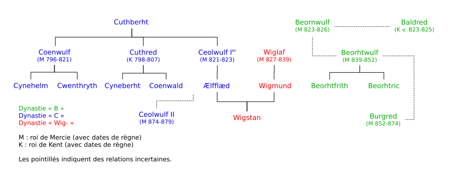 Arbre généalogique des rois de Mercie au IXe siècle.