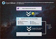 OpenSilver: Top-level architectural diagram