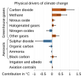 Image 22Radiative forcing drivers of climate change in year 2011, relative to pre-industrial (1750). (from Carbon dioxide in Earth's atmosphere)