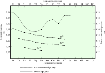 Радиусы актиноидов. Металлический (пунктирная линия) и ионные (сплошная линия) радиусы актиния и 5f-элементов: 1 — M3+, 2 — M4+, 3 — M5+.