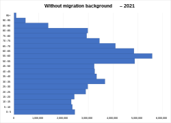 Without migration background age structure
