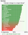 2022 Pew survey - is climate change a major threat - 19 nations.svg — Pew survey results from same source