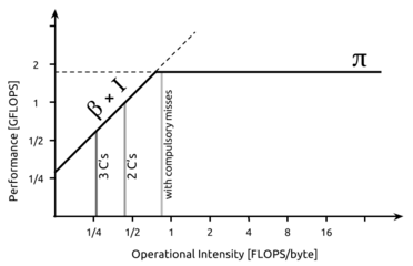 An example roofline model with locality walls. The wall labeled as 3 C's denotes the presence all three types of cache misses: compulsory, capacity and conflict misses. The wall labeled as 2 C's represent the presence of either compulsory and capacity or compulsory and conflict misses. The last wall denotes the presence of just compulsory misses.