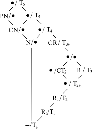 Hasse diagram of the separation axioms.