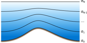 A sigma coordinate system is shown. The lines of equal sigma values follow the terrain at the bottom, and gradually smoothen towards the top of the atmosphere.