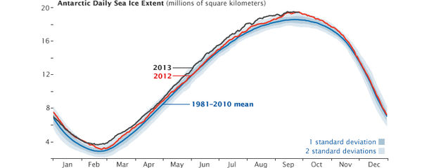 অ্যান্টার্কটিক সমুদ্রের বরফের আচ্ছাদন শরতে এবং শীতে বৃদ্ধি পায় এবং প্রতি বসন্তে এবং গ্রীষ্মে আবার সঙ্কুচিত হয়। ২০১৩ (কৃষ্ণ রেখা) এবং ২০১২ (লাল রেখা) এ বরফটি রেকর্ড করা সর্বাধিক সীমাতে পৌঁছেছে, তবে এটি ঐতিহাসিক গড়ের (নীল রেখার) চেয়ে কিছুটা উপরে ছিল। হালকা নীল অঞ্চলগুলি প্রাকৃতিক পরিবর্তনশীলতার পরিসীমা দেখায়।