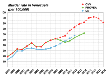 Graph of Venezuela's increasing murder rate