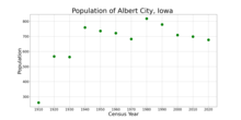 The population of Albert City, Iowa from US census data