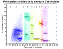 Nuages de points représentant des astéroïdes et colorés en fonction de leurs familles.