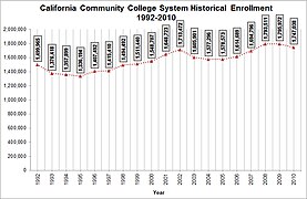 Historical enrollment