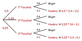 Árbol con la probabilidad de encontrar un varón en la universidad.