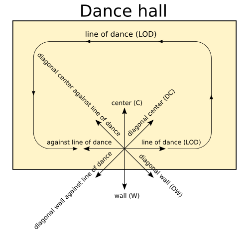 Line of dance and the identified directions