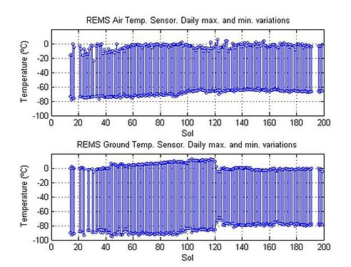 Température min et max au niveau du rover et au sol (graphe inférieur)