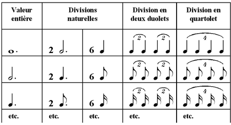 Équivalence des quartolets