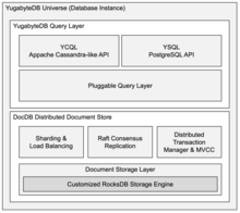 Architecture Block Diagram for YugabyteDB