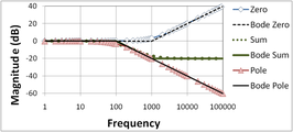 Figure 4: Bode magnitude plot for pole-zero combination; the location of the zero is ten times higher than in Figures 2 and 3; curves labeled "Bode" are the straight-line Bode plots