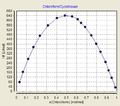 Endotherme Mischungswärme Chloroform / Cyclohexan