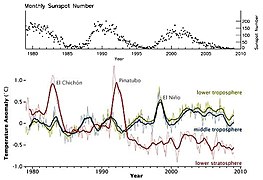 Manchas solares y variaciones de temperatura entre 1979 y 2009.