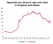 Opposite sex divorce rate in England and Wales