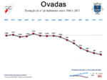 Evolução da População 1864 / 2011