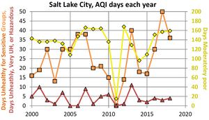 SLC historical AQI