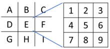 AdvMAME3x/Scale3x scales pixel E into 9 new pixels