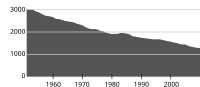 Kunnan väkiluku vuosina 1951–2010.