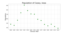 The population of Casey, Iowa from US census data