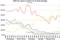 Image 27GDP per capita (current), compared to neighbouring countries (world average = 100) (from Economy of Botswana)