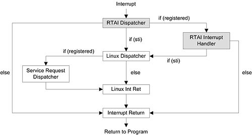 Interrupt-Handling