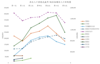 历次人口普查武威市/地区各辖区人口折线图