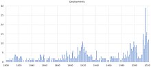 Chart for List of Notable Deployments of US Military Forces Overseas