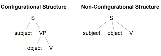 two tree diagrams - in the first, which demonstrates configurational structure, the subject stands on its own, and the object and verb (V) are grouped together in a VP at the same level as the subject. In the second, which demonstrates non-configurational structure, all three elements (subject, verb, object) are at the same level within the sentence.