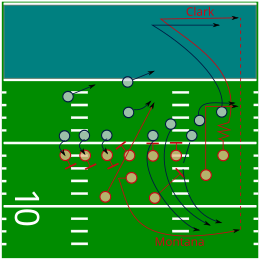 Ronds et flèches représentant une action de football américain. Montana est représenté en recul vers la droite puis un trait en pointillé représente une passe dans l'en-but pour Clark.