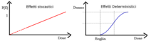 Gli effetti stocastici delle Radiazioni Ionizzanti si verificano per valori di dose minori di 100 mGy, e per quantificarli si usa la probabilità che si verifichi l’effetto P(E). Sono effetti tardivi e la loro gravità non è dipendente dalla dose. La Radioprotezione suppone in via puramente cautelativa che la loro relazione tra dose e effetto sia lineare. Gli effetti deterministici avvengono sempre per dosi più elevate, hanno una soglia di insorgenza, e la curva sigmoide rappresenta il verificarsi del danno in una data % degli esposti. Si indica spesso il valore di dose per cui il danno si verifica nel 50% degli esposti. Nelle linee guida ICRP 103 (2007) si preferisce indicare gli effetti deterministici come “reazioni tessutali” per definire meglio la loro natura e la loro insorgenza precoce e acuta.