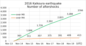 Number of aftershocks within 200 km of Kaikōura