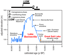 Chronology of Lake Bonneville. “Calibrated ages” are approximate calendar years before present (present regarded as A.D. 1950). Elevations are adjusted for differential isostatic rebound in the basin.[3]